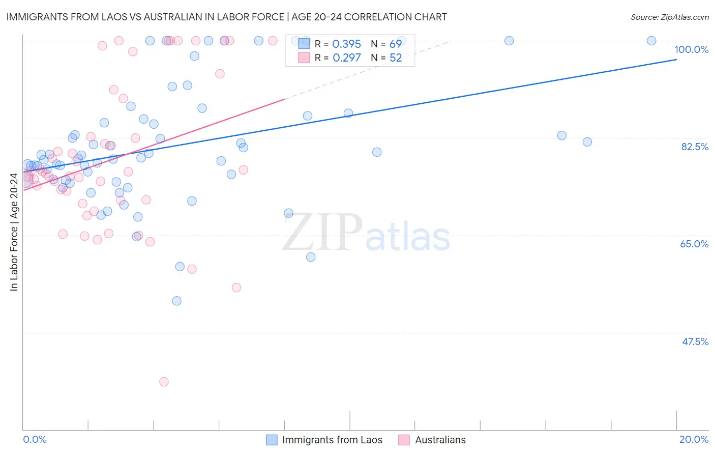 Immigrants from Laos vs Australian In Labor Force | Age 20-24