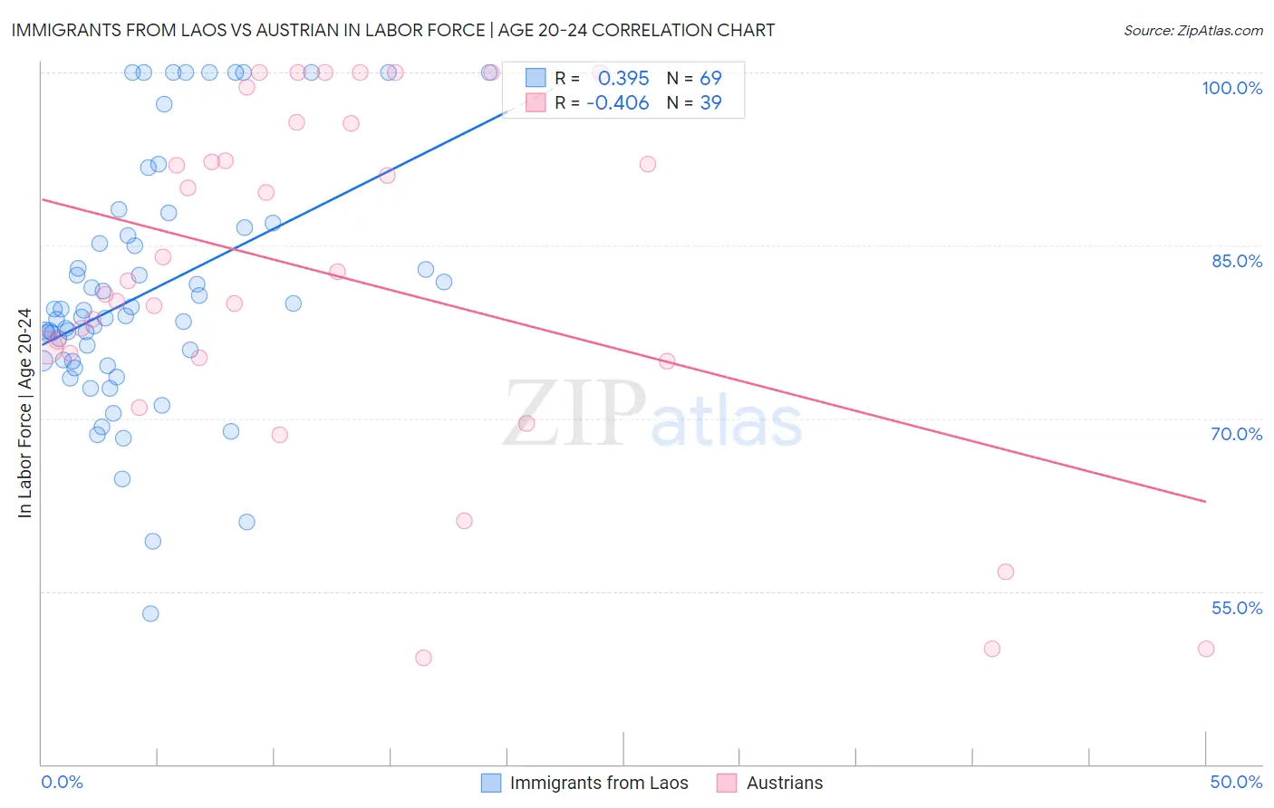 Immigrants from Laos vs Austrian In Labor Force | Age 20-24