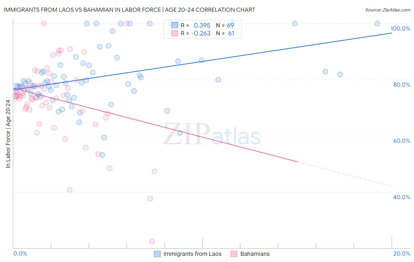 Immigrants from Laos vs Bahamian In Labor Force | Age 20-24