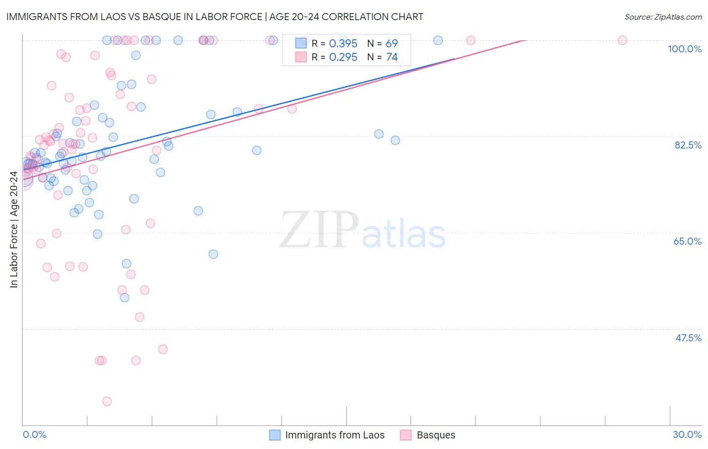 Immigrants from Laos vs Basque In Labor Force | Age 20-24