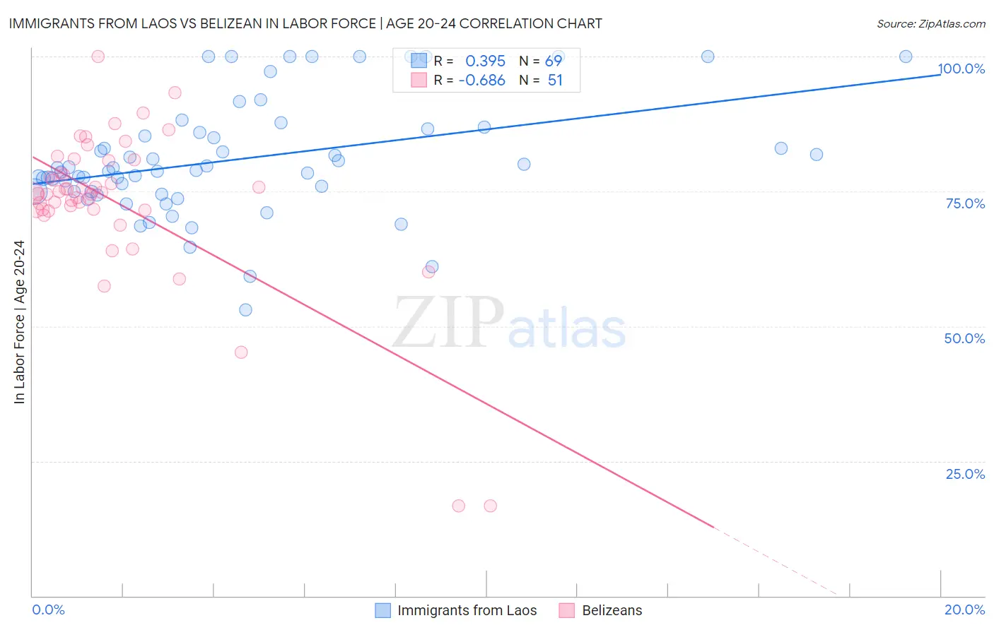 Immigrants from Laos vs Belizean In Labor Force | Age 20-24
