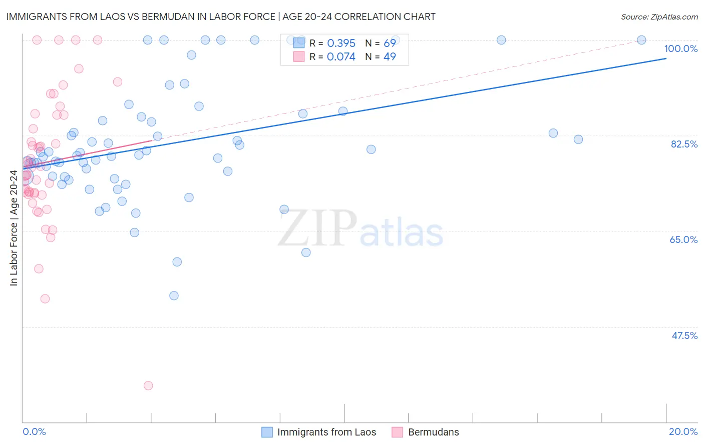 Immigrants from Laos vs Bermudan In Labor Force | Age 20-24