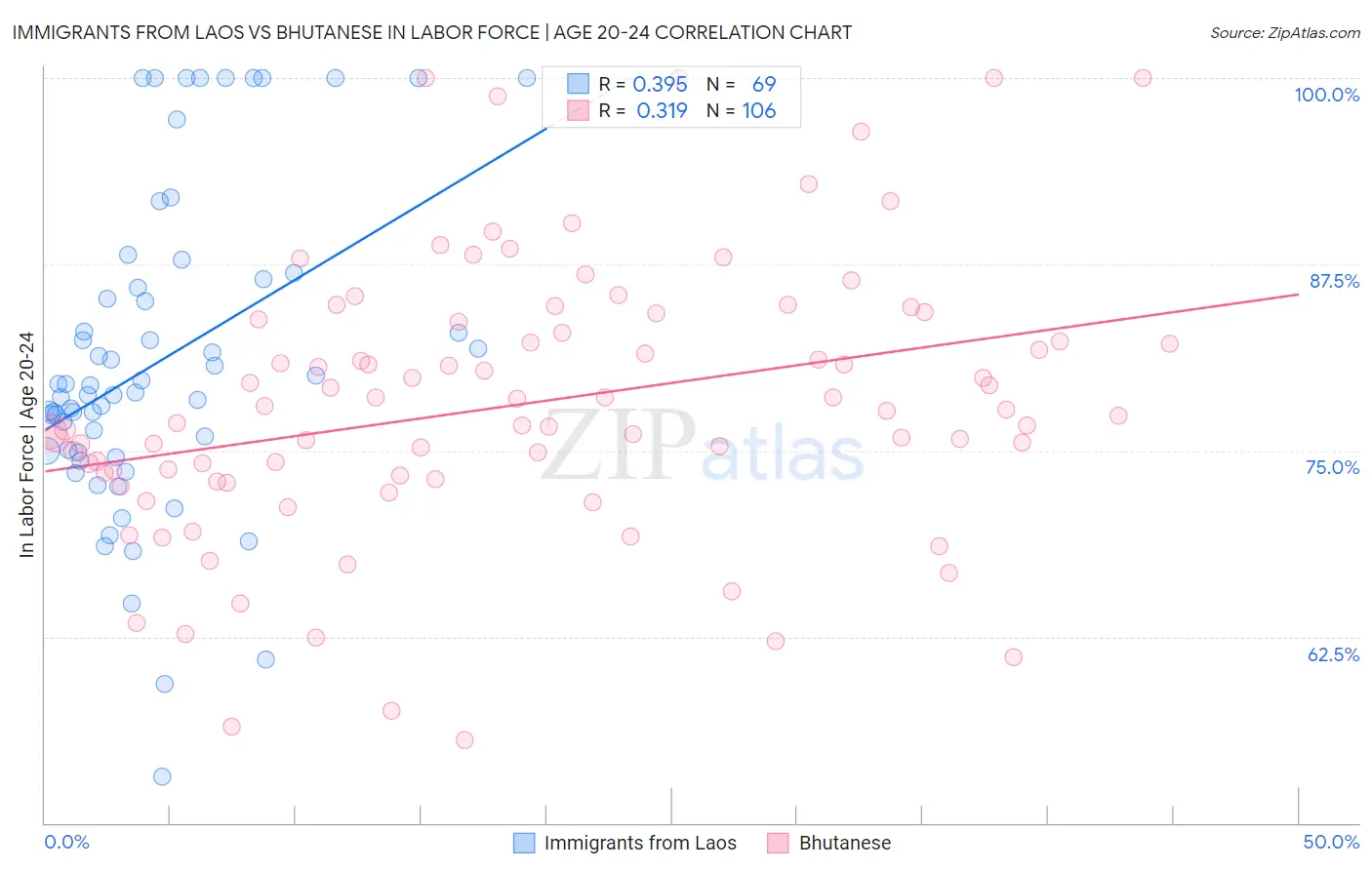 Immigrants from Laos vs Bhutanese In Labor Force | Age 20-24