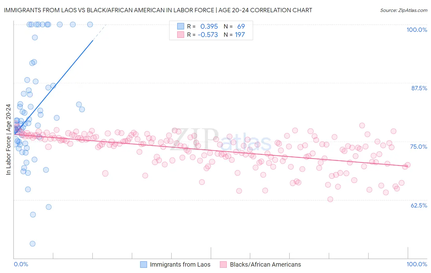 Immigrants from Laos vs Black/African American In Labor Force | Age 20-24