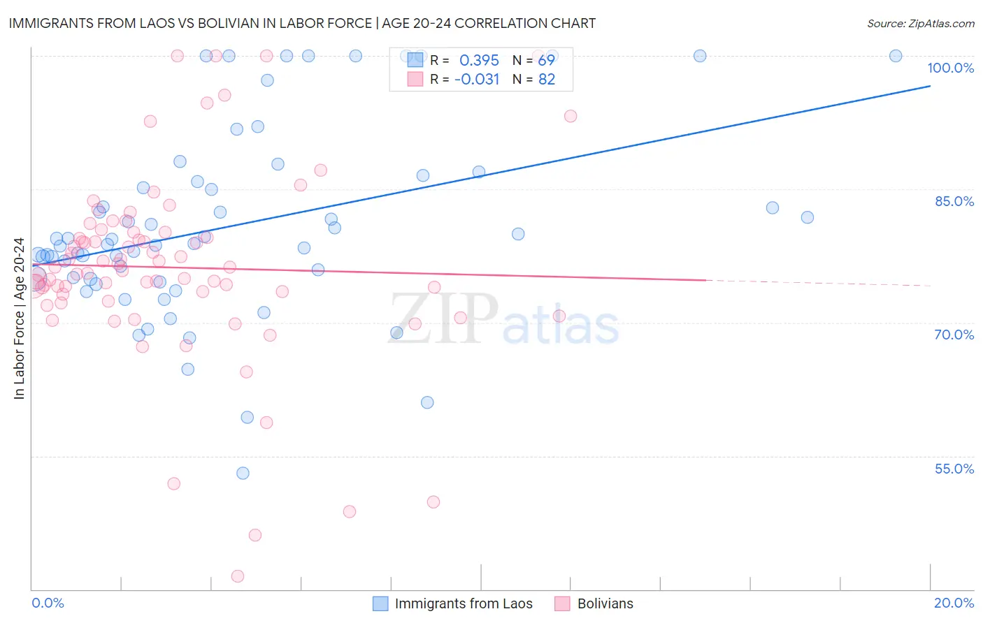 Immigrants from Laos vs Bolivian In Labor Force | Age 20-24