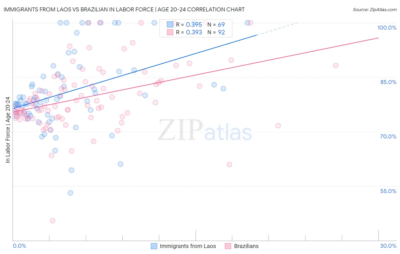 Immigrants from Laos vs Brazilian In Labor Force | Age 20-24