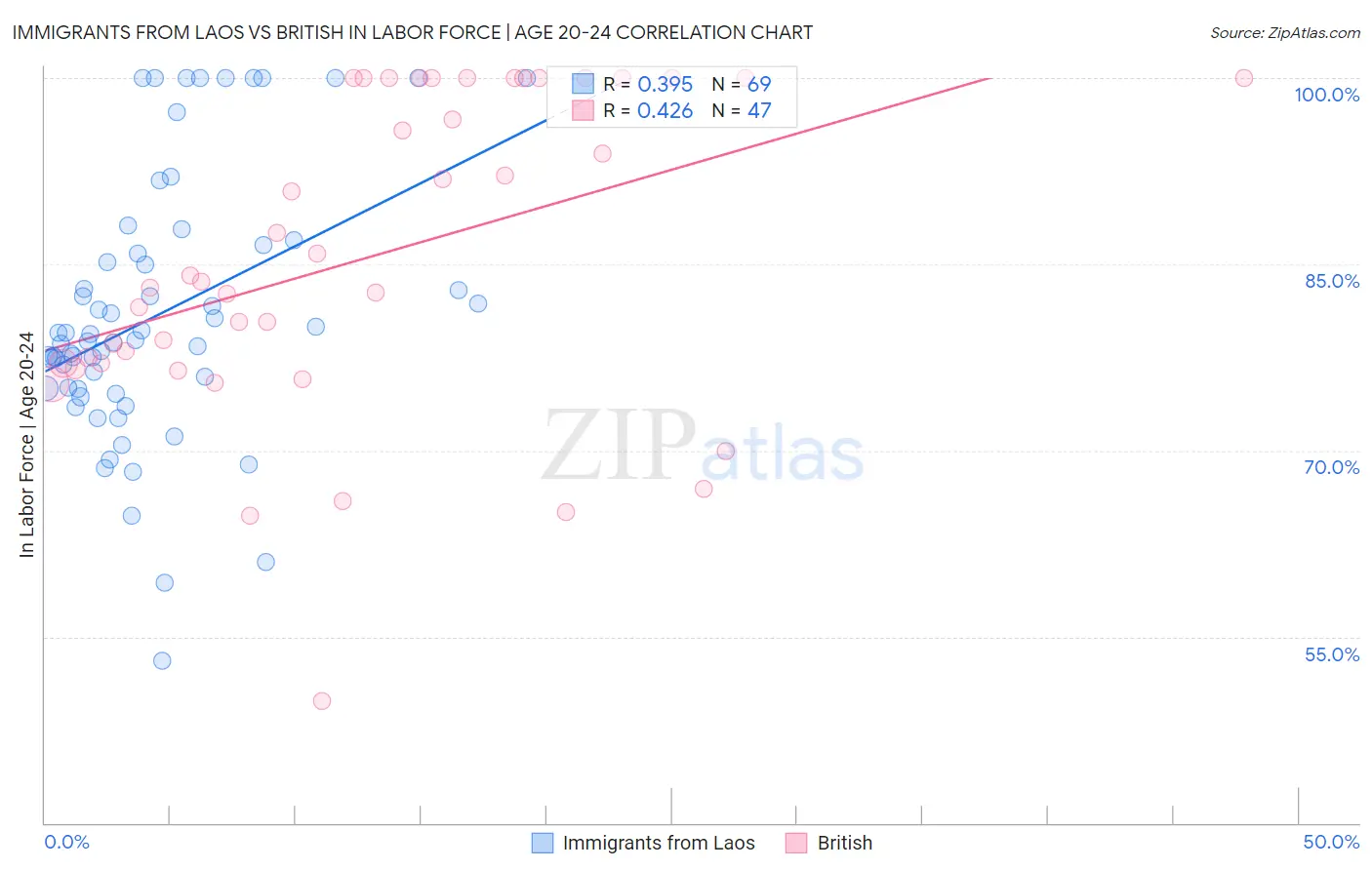 Immigrants from Laos vs British In Labor Force | Age 20-24