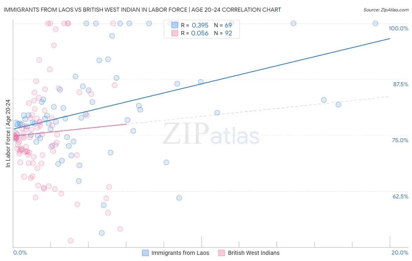 Immigrants from Laos vs British West Indian In Labor Force | Age 20-24