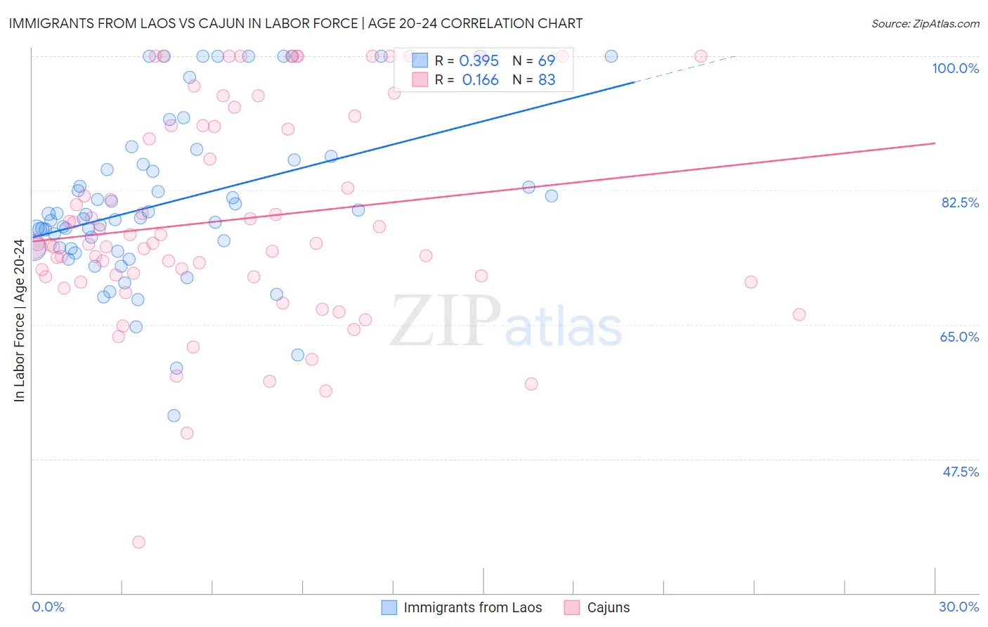 Immigrants from Laos vs Cajun In Labor Force | Age 20-24