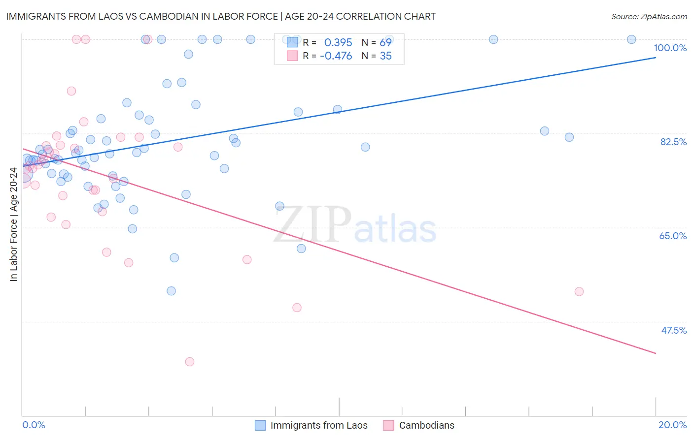 Immigrants from Laos vs Cambodian In Labor Force | Age 20-24