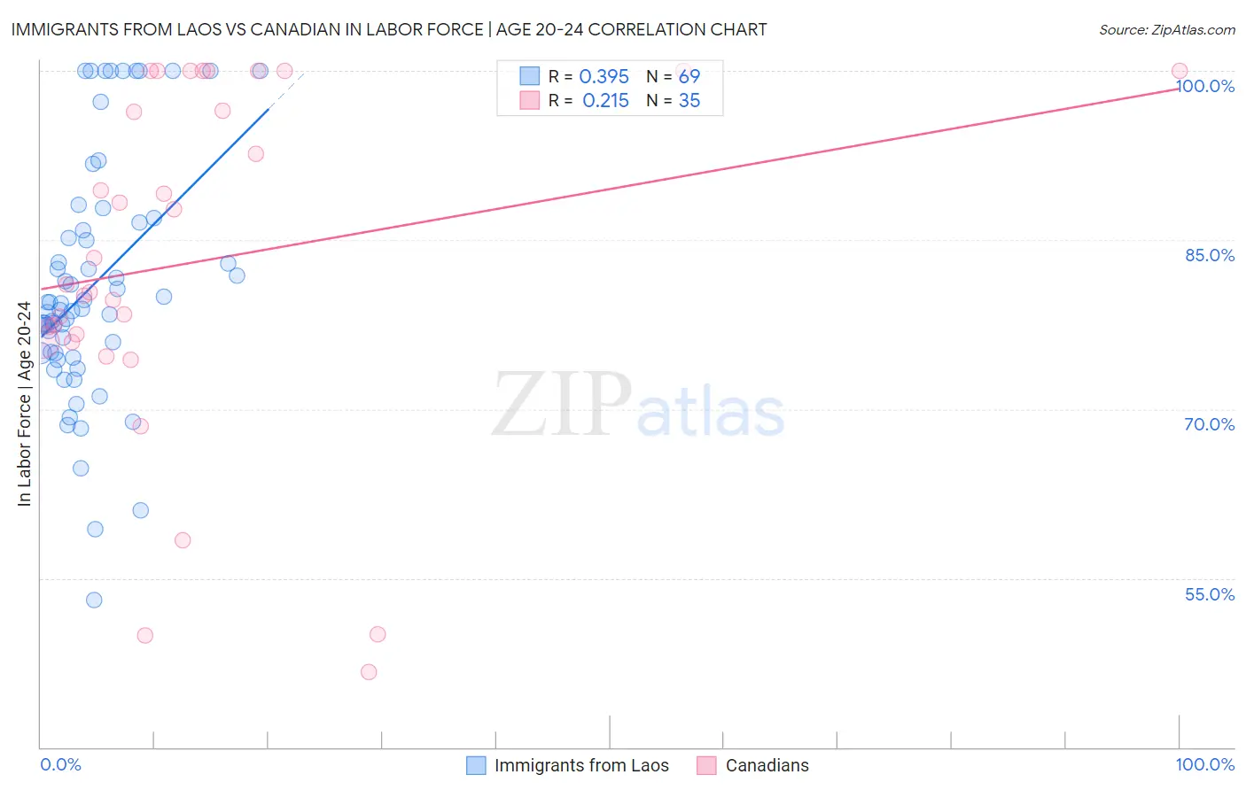 Immigrants from Laos vs Canadian In Labor Force | Age 20-24