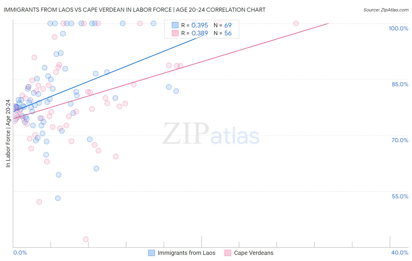 Immigrants from Laos vs Cape Verdean In Labor Force | Age 20-24