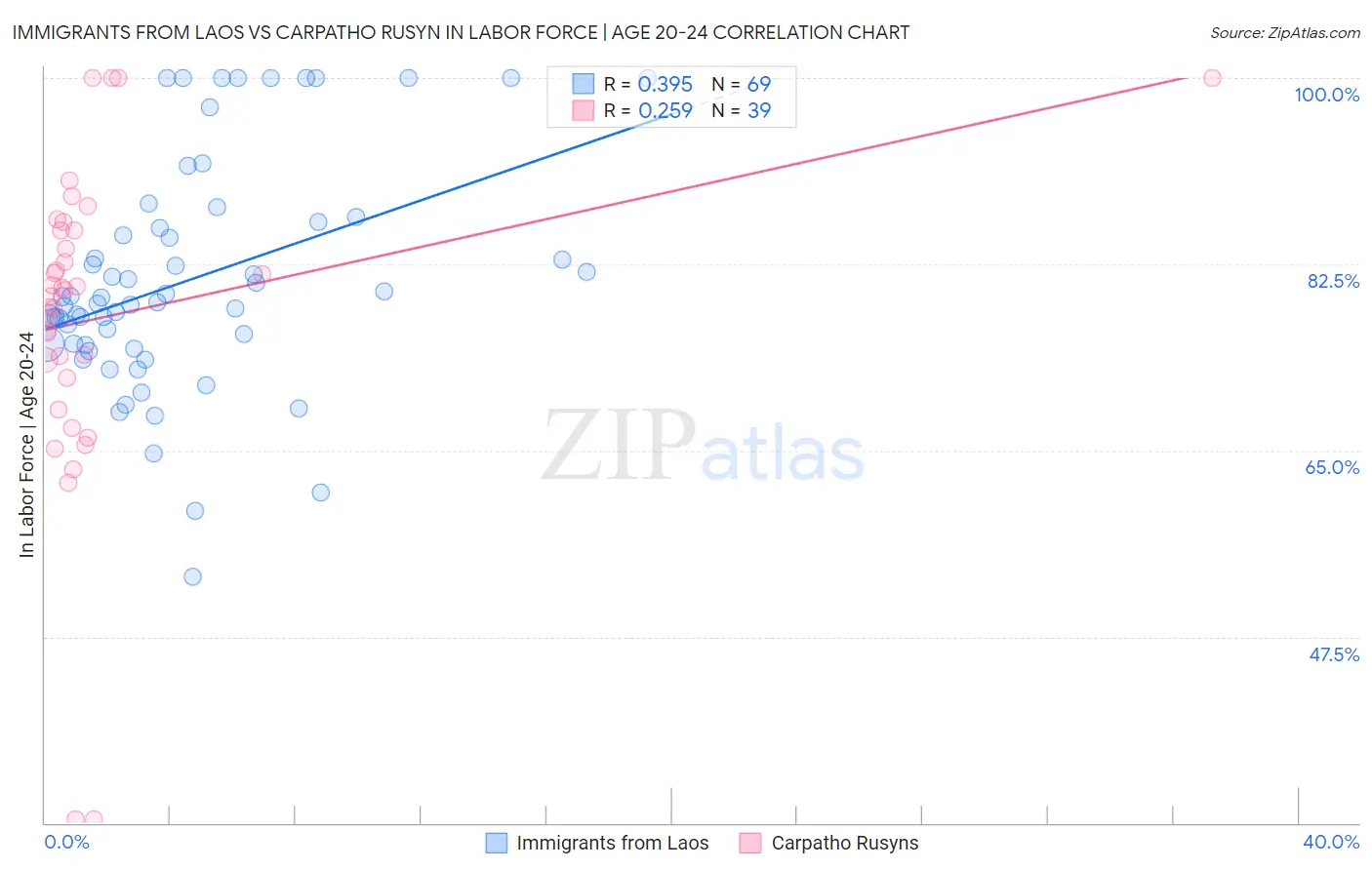 Immigrants from Laos vs Carpatho Rusyn In Labor Force | Age 20-24