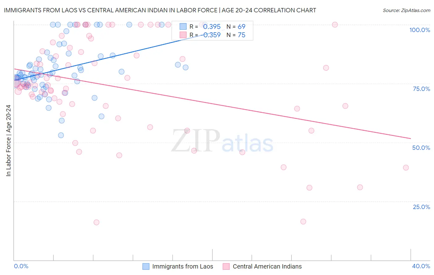 Immigrants from Laos vs Central American Indian In Labor Force | Age 20-24