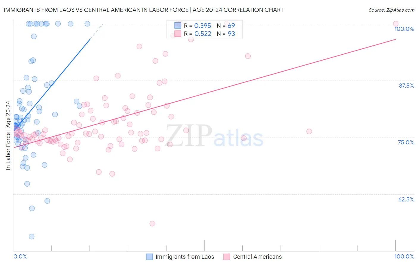 Immigrants from Laos vs Central American In Labor Force | Age 20-24