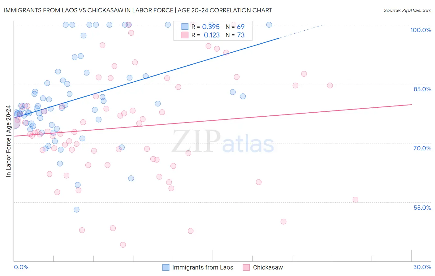 Immigrants from Laos vs Chickasaw In Labor Force | Age 20-24