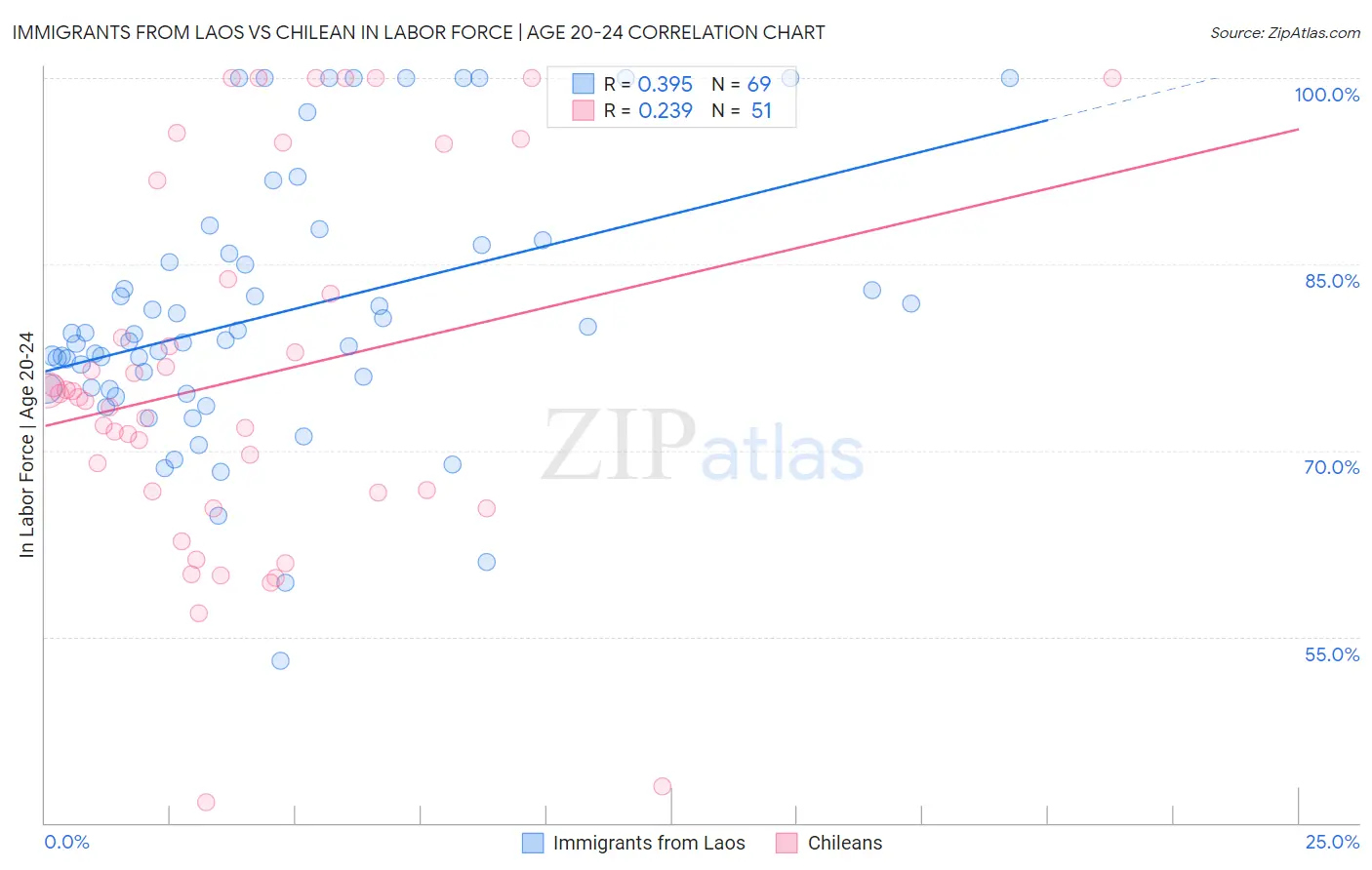 Immigrants from Laos vs Chilean In Labor Force | Age 20-24