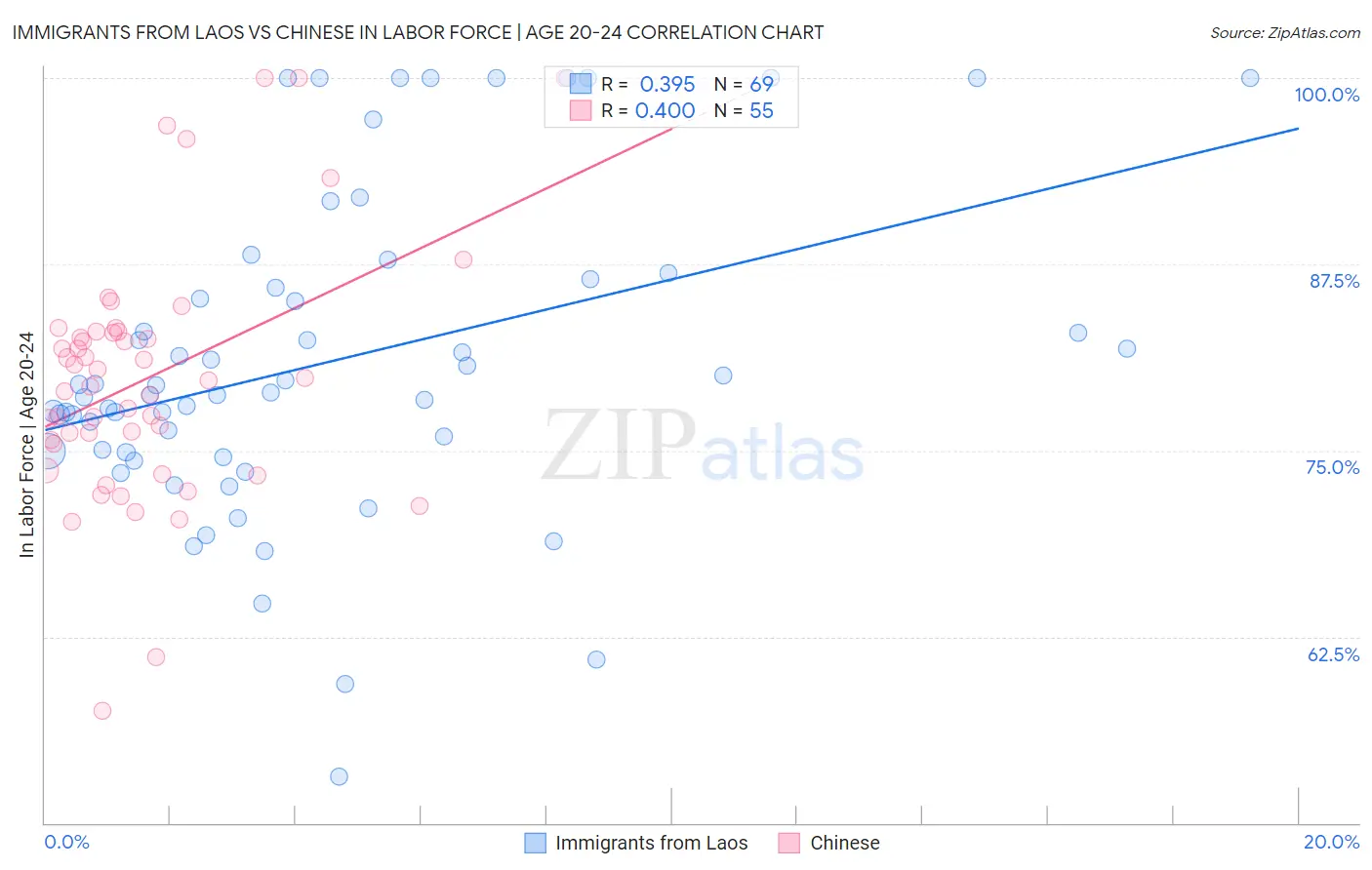 Immigrants from Laos vs Chinese In Labor Force | Age 20-24