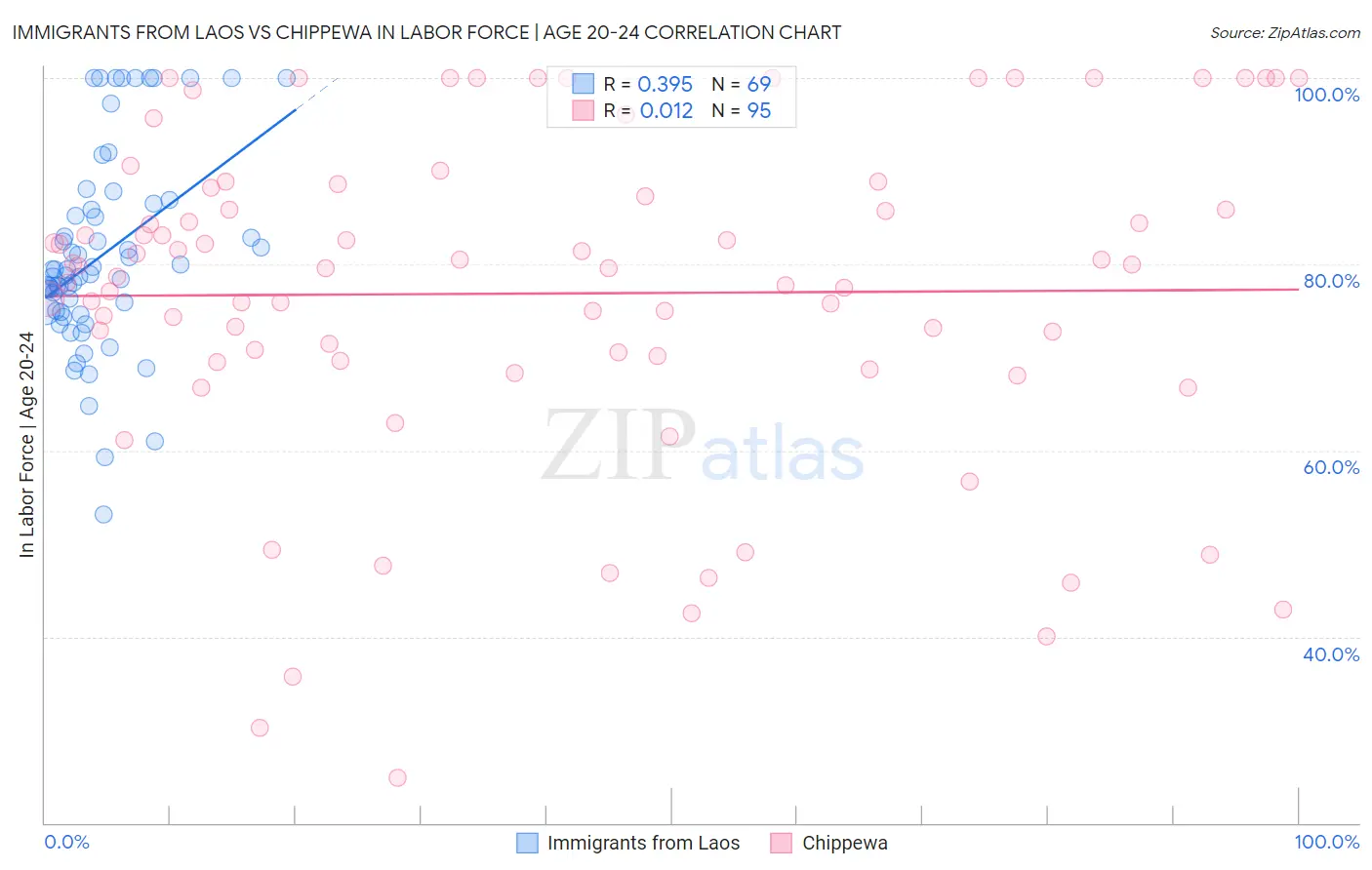 Immigrants from Laos vs Chippewa In Labor Force | Age 20-24