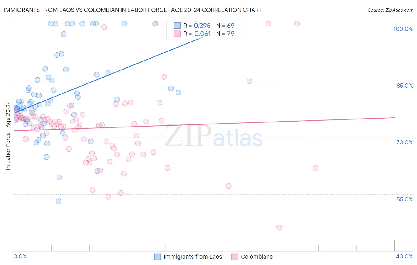 Immigrants from Laos vs Colombian In Labor Force | Age 20-24