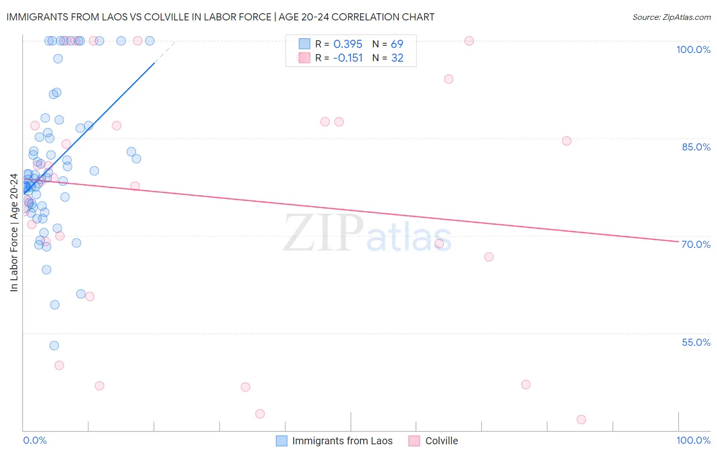 Immigrants from Laos vs Colville In Labor Force | Age 20-24