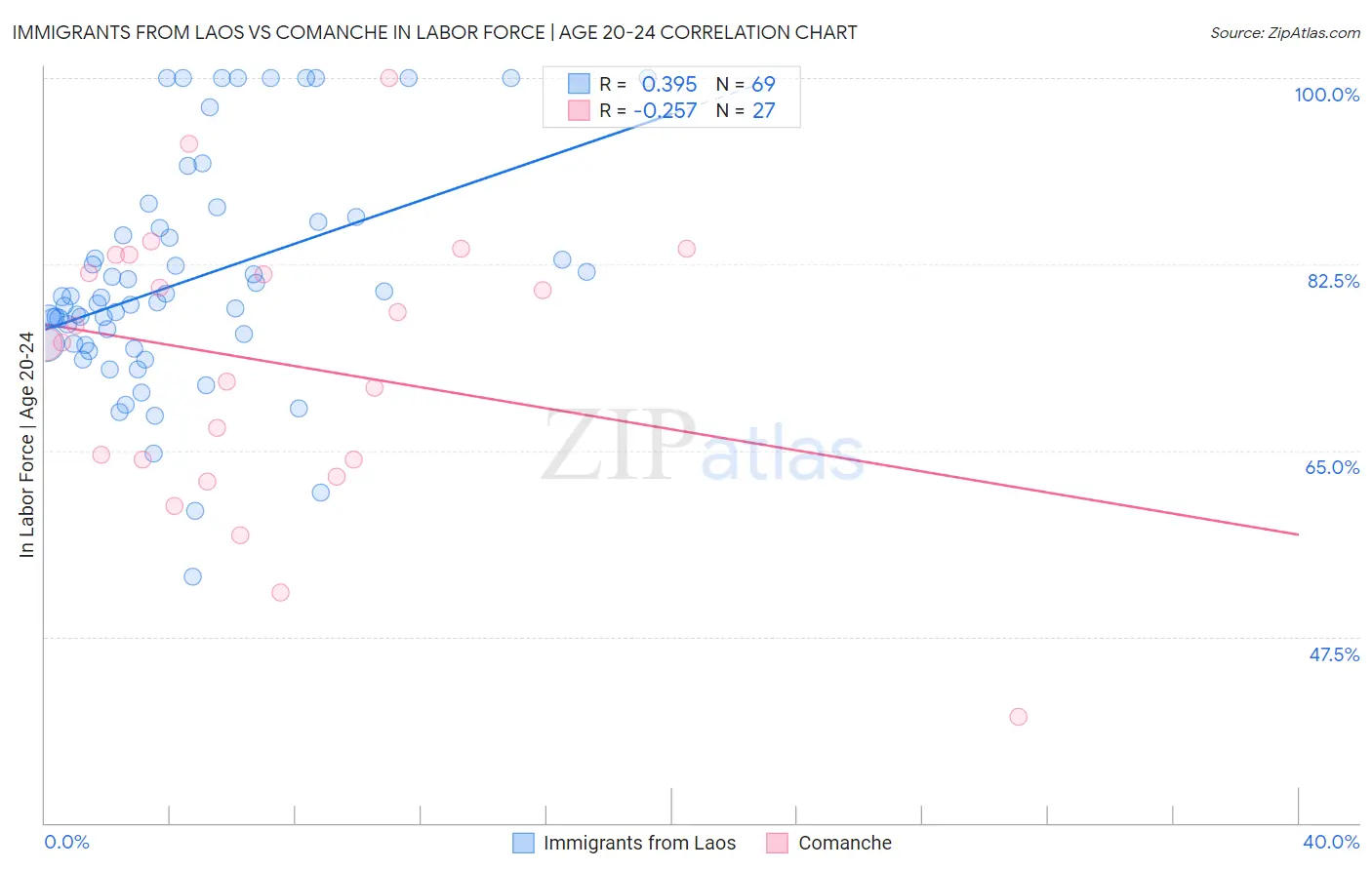 Immigrants from Laos vs Comanche In Labor Force | Age 20-24