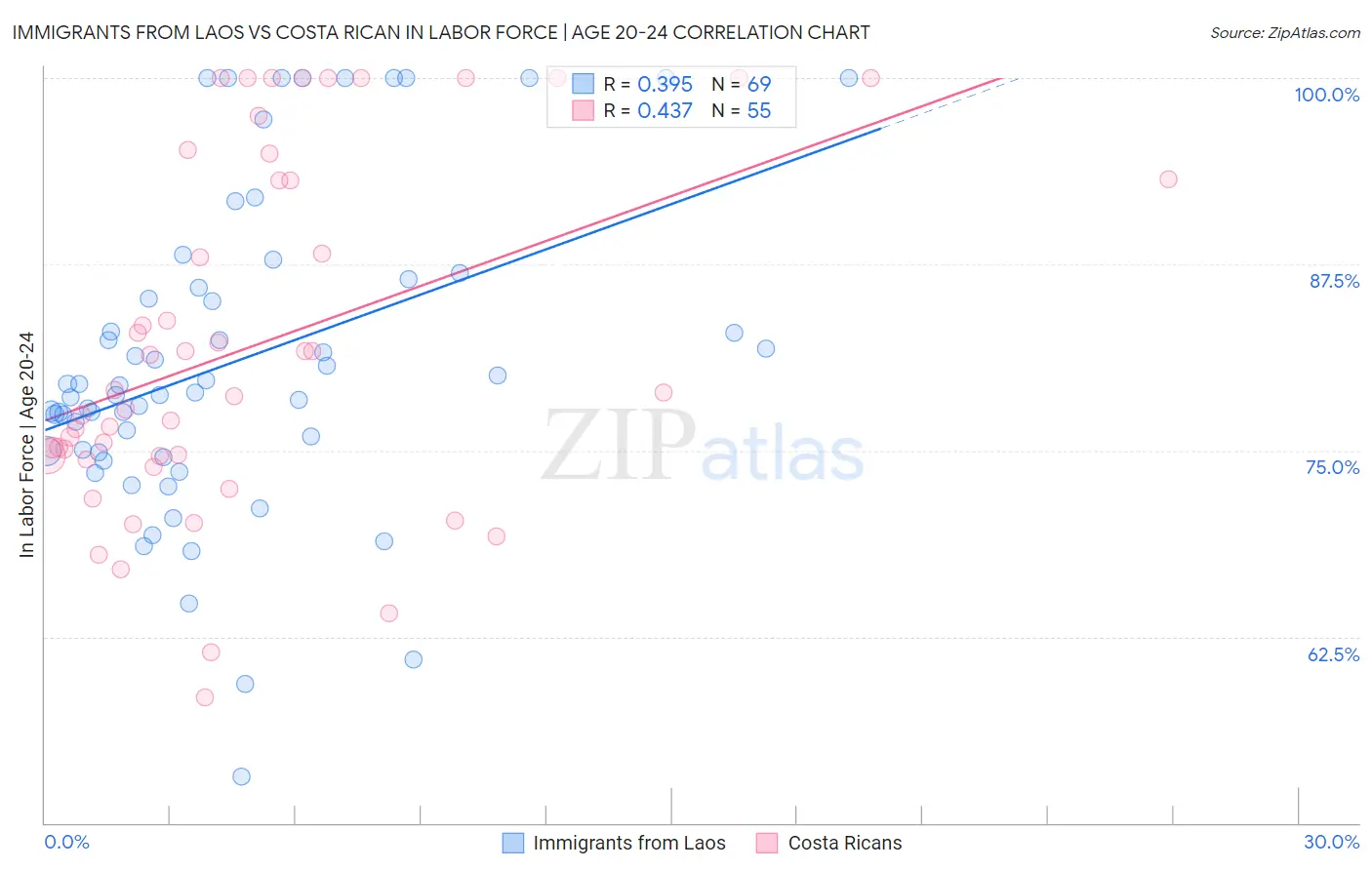 Immigrants from Laos vs Costa Rican In Labor Force | Age 20-24