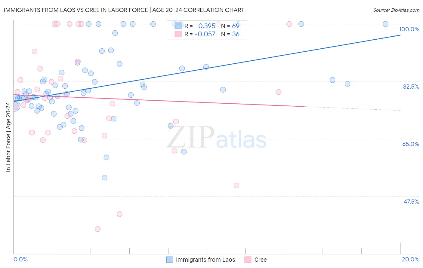 Immigrants from Laos vs Cree In Labor Force | Age 20-24