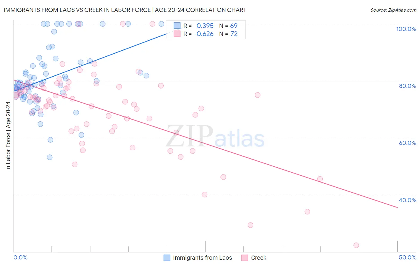 Immigrants from Laos vs Creek In Labor Force | Age 20-24