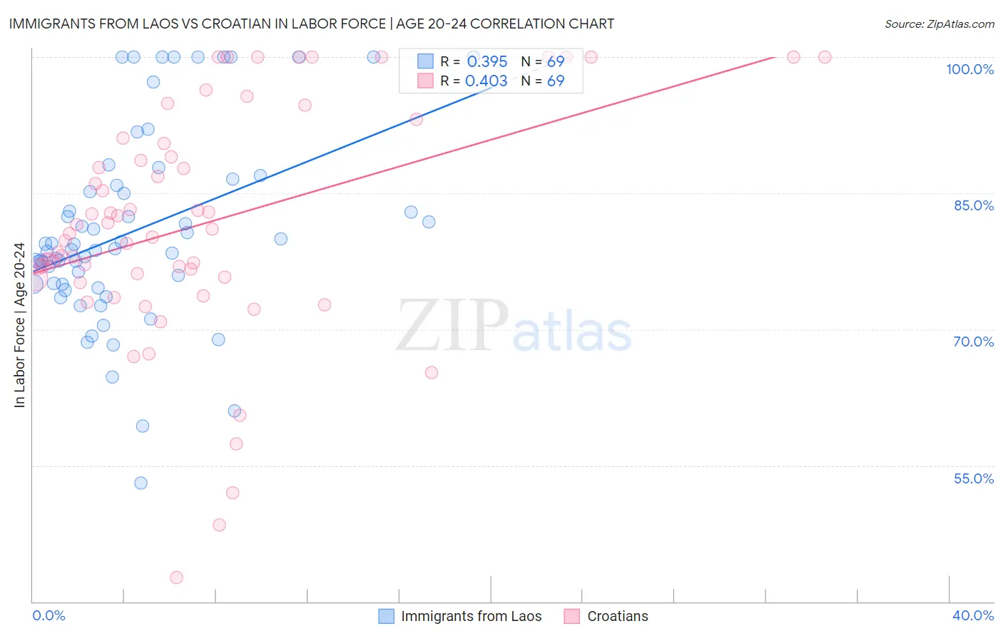 Immigrants from Laos vs Croatian In Labor Force | Age 20-24