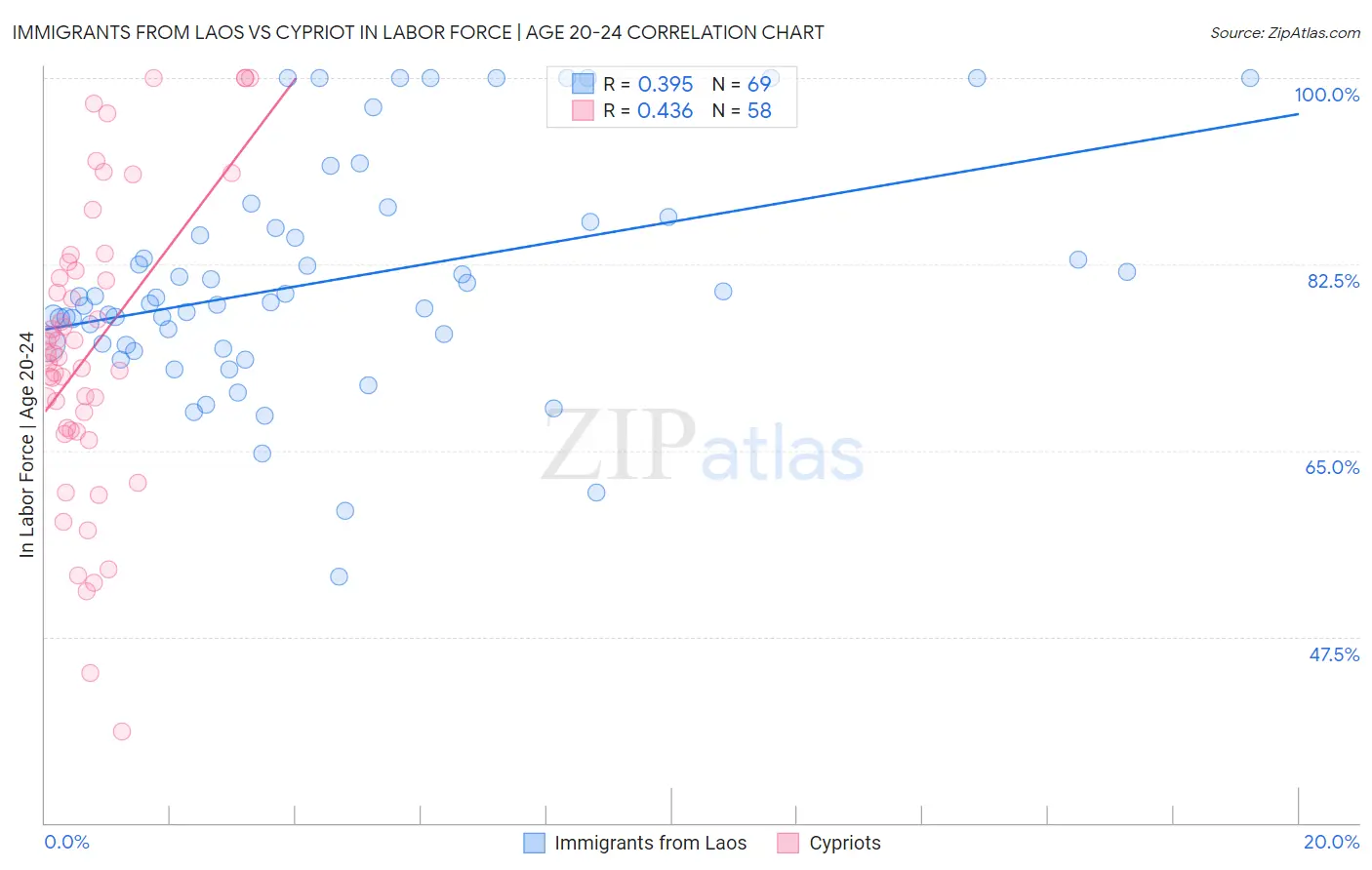 Immigrants from Laos vs Cypriot In Labor Force | Age 20-24