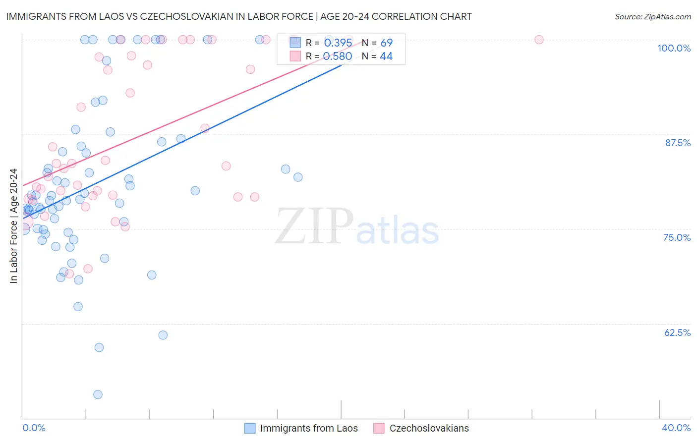 Immigrants from Laos vs Czechoslovakian In Labor Force | Age 20-24