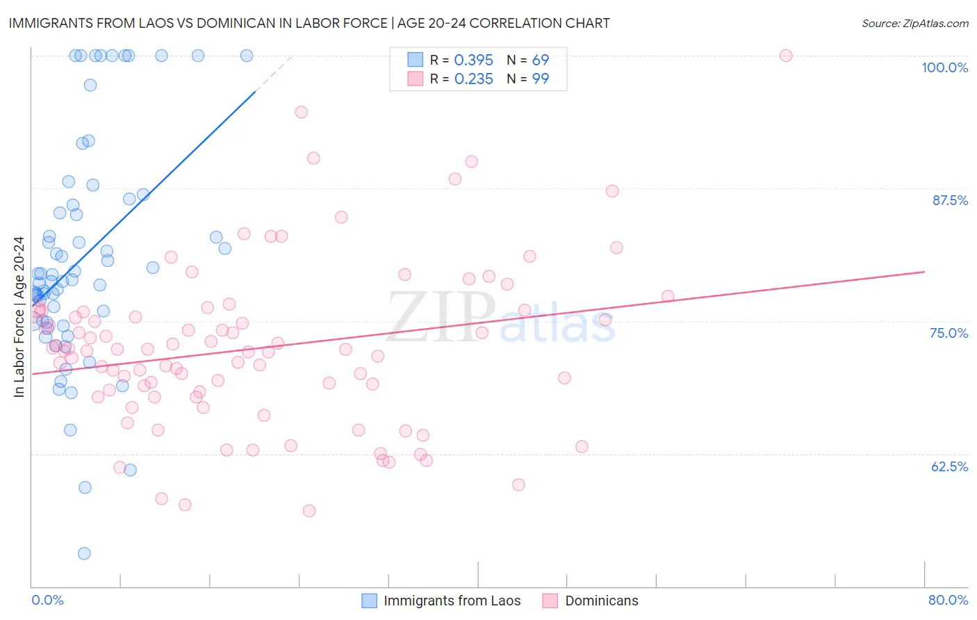 Immigrants from Laos vs Dominican In Labor Force | Age 20-24