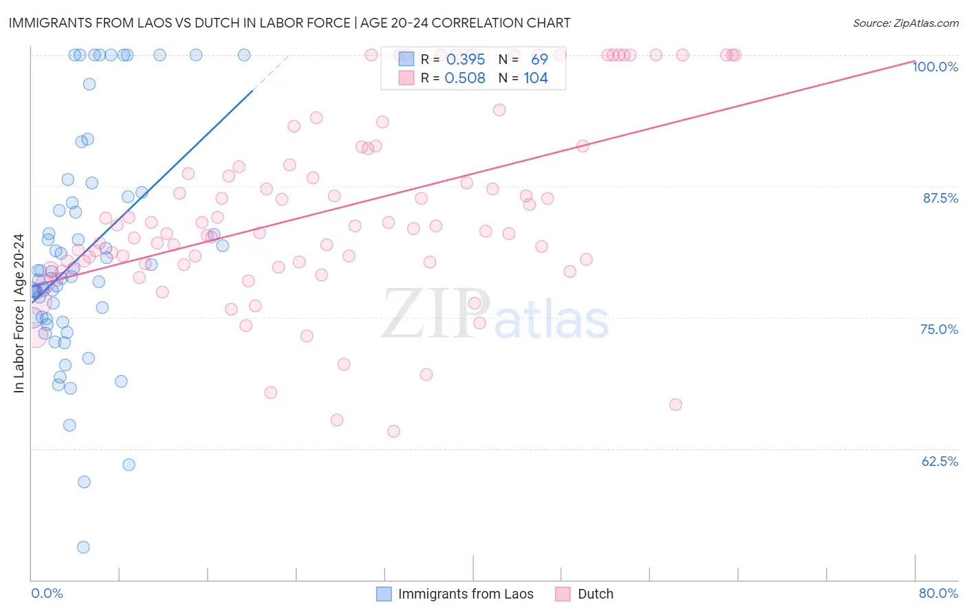 Immigrants from Laos vs Dutch In Labor Force | Age 20-24