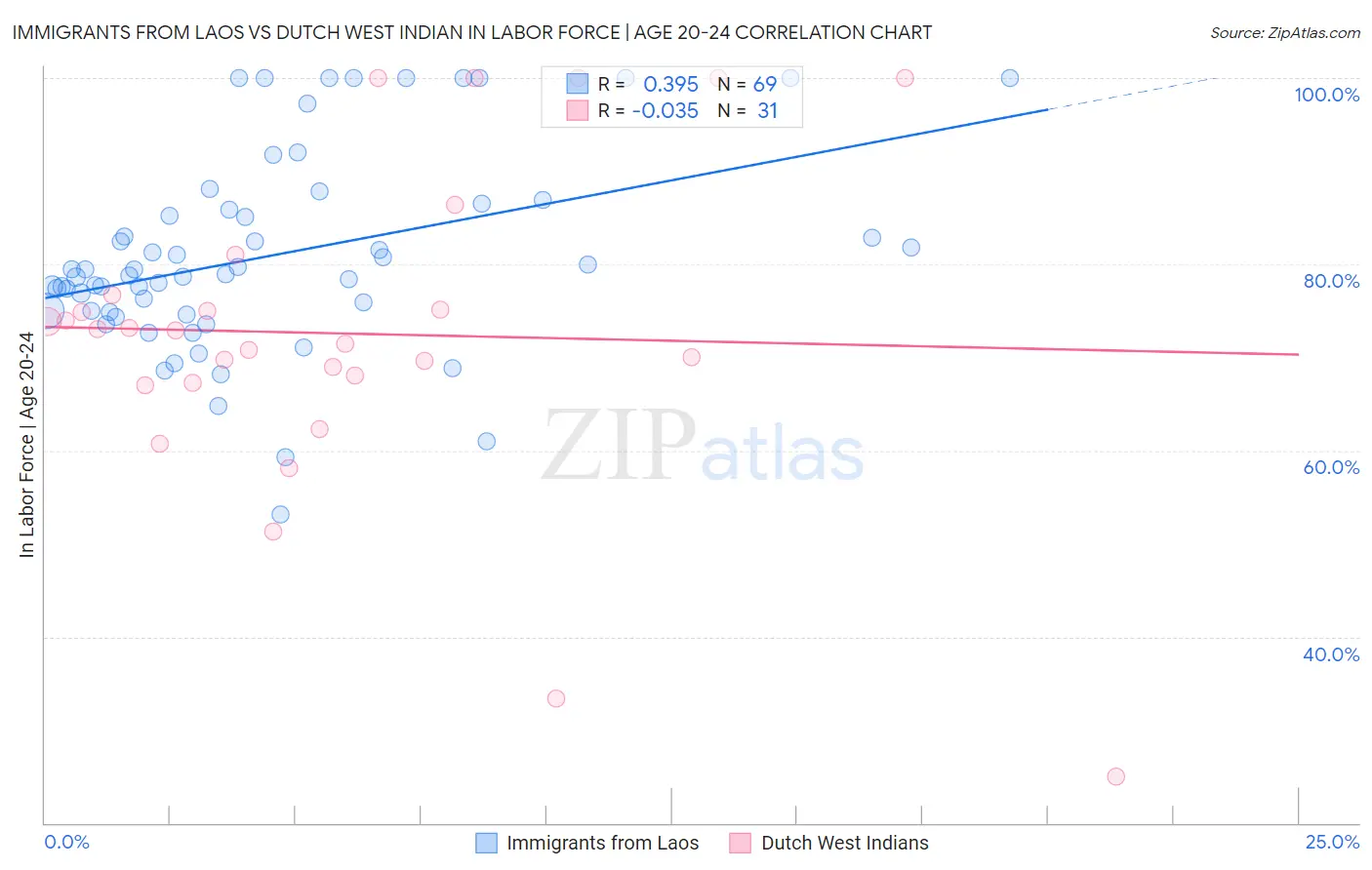 Immigrants from Laos vs Dutch West Indian In Labor Force | Age 20-24