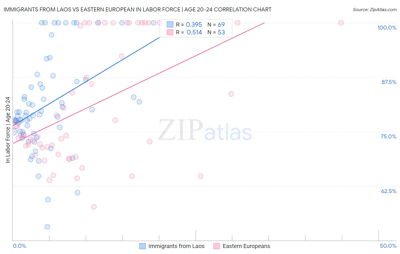 Immigrants from Laos vs Eastern European In Labor Force | Age 20-24