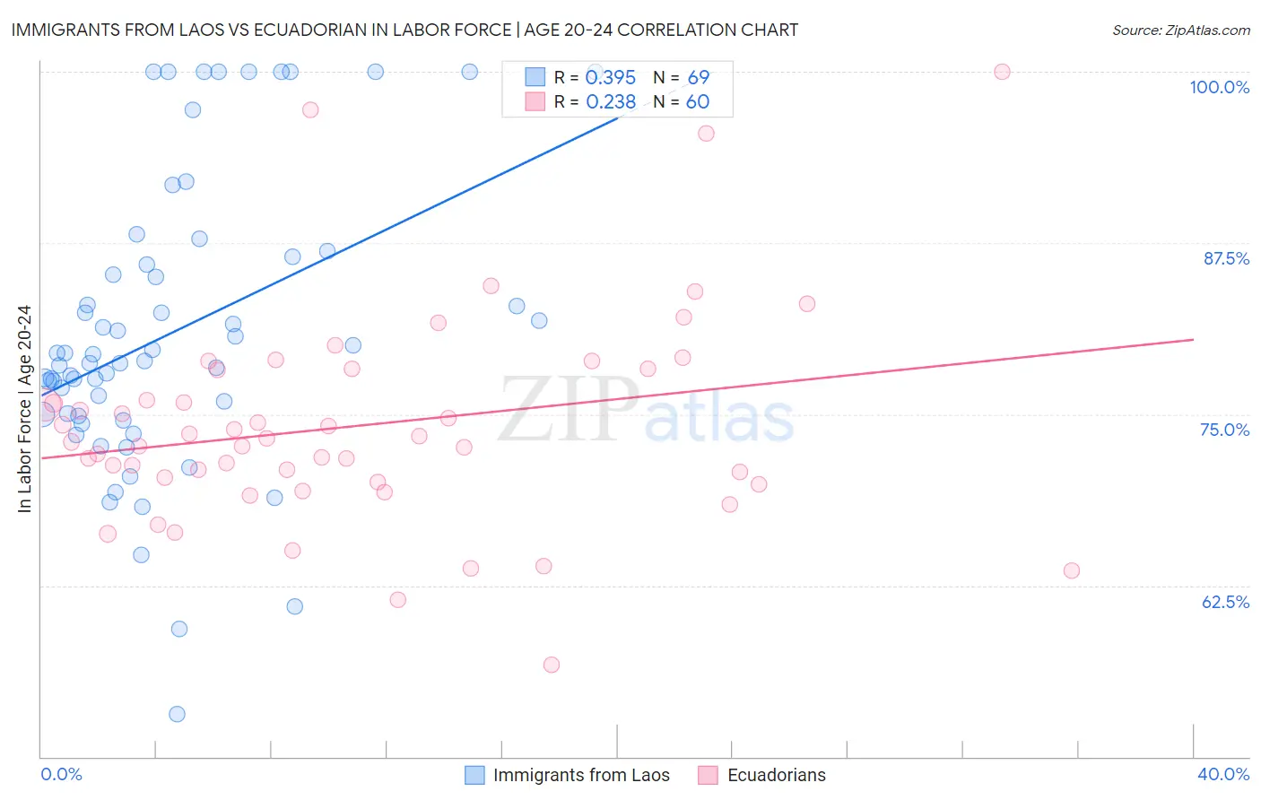 Immigrants from Laos vs Ecuadorian In Labor Force | Age 20-24