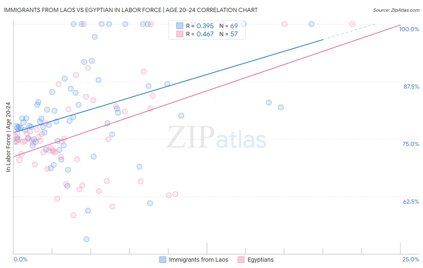 Immigrants from Laos vs Egyptian In Labor Force | Age 20-24