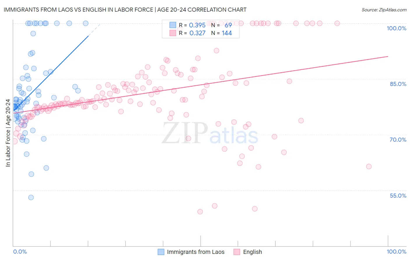 Immigrants from Laos vs English In Labor Force | Age 20-24