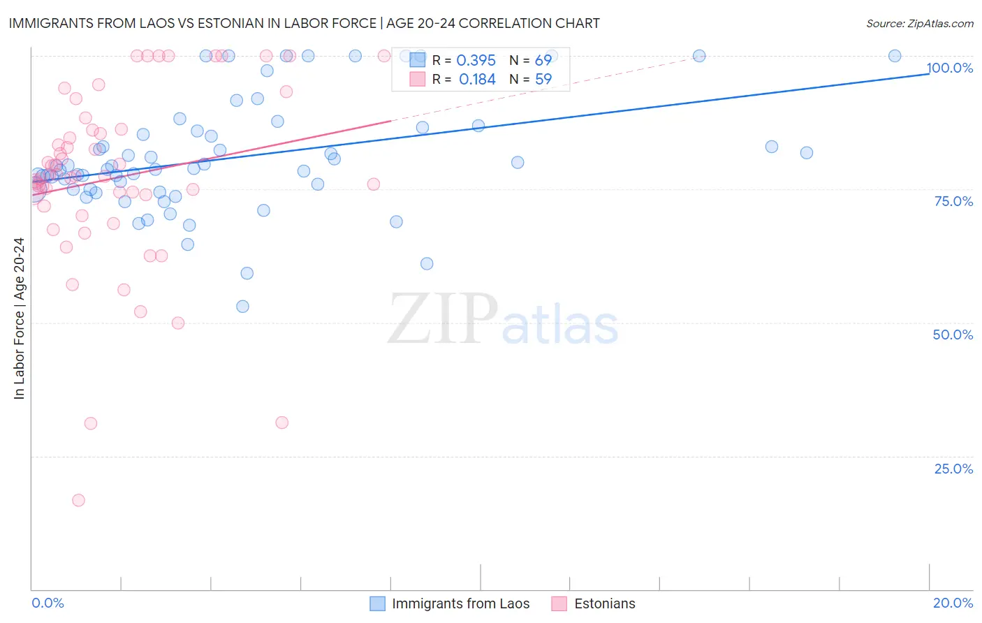 Immigrants from Laos vs Estonian In Labor Force | Age 20-24