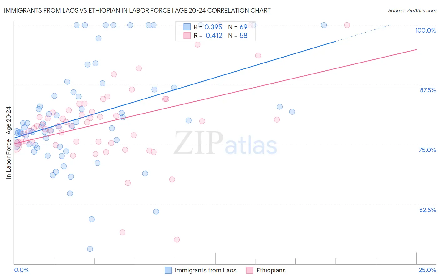 Immigrants from Laos vs Ethiopian In Labor Force | Age 20-24