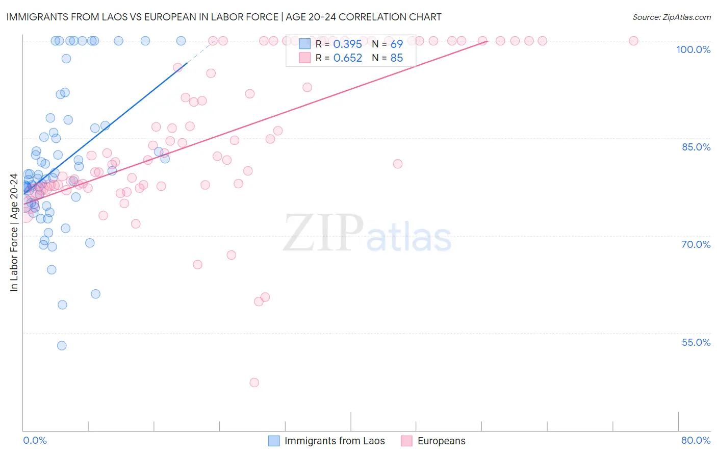Immigrants from Laos vs European In Labor Force | Age 20-24
