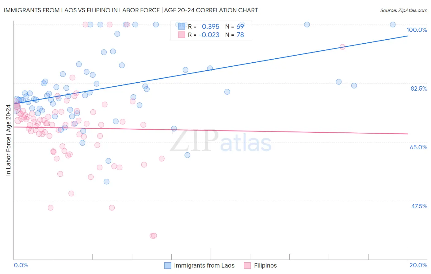 Immigrants from Laos vs Filipino In Labor Force | Age 20-24