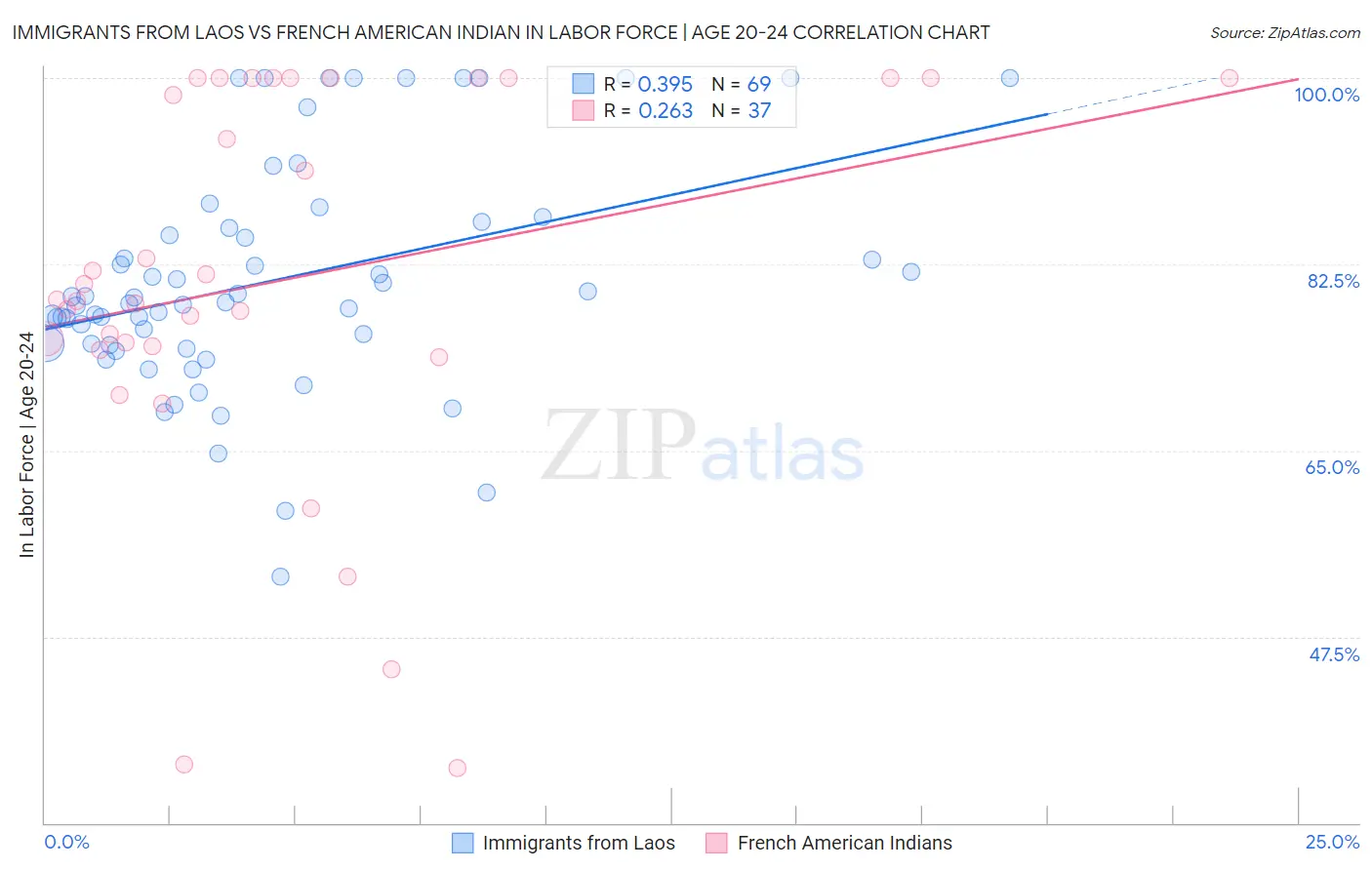 Immigrants from Laos vs French American Indian In Labor Force | Age 20-24