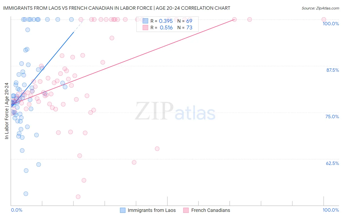 Immigrants from Laos vs French Canadian In Labor Force | Age 20-24