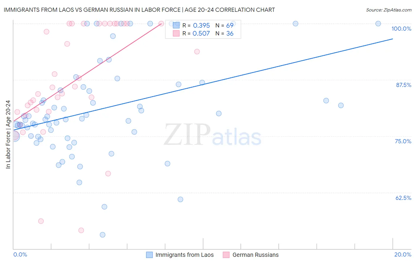 Immigrants from Laos vs German Russian In Labor Force | Age 20-24