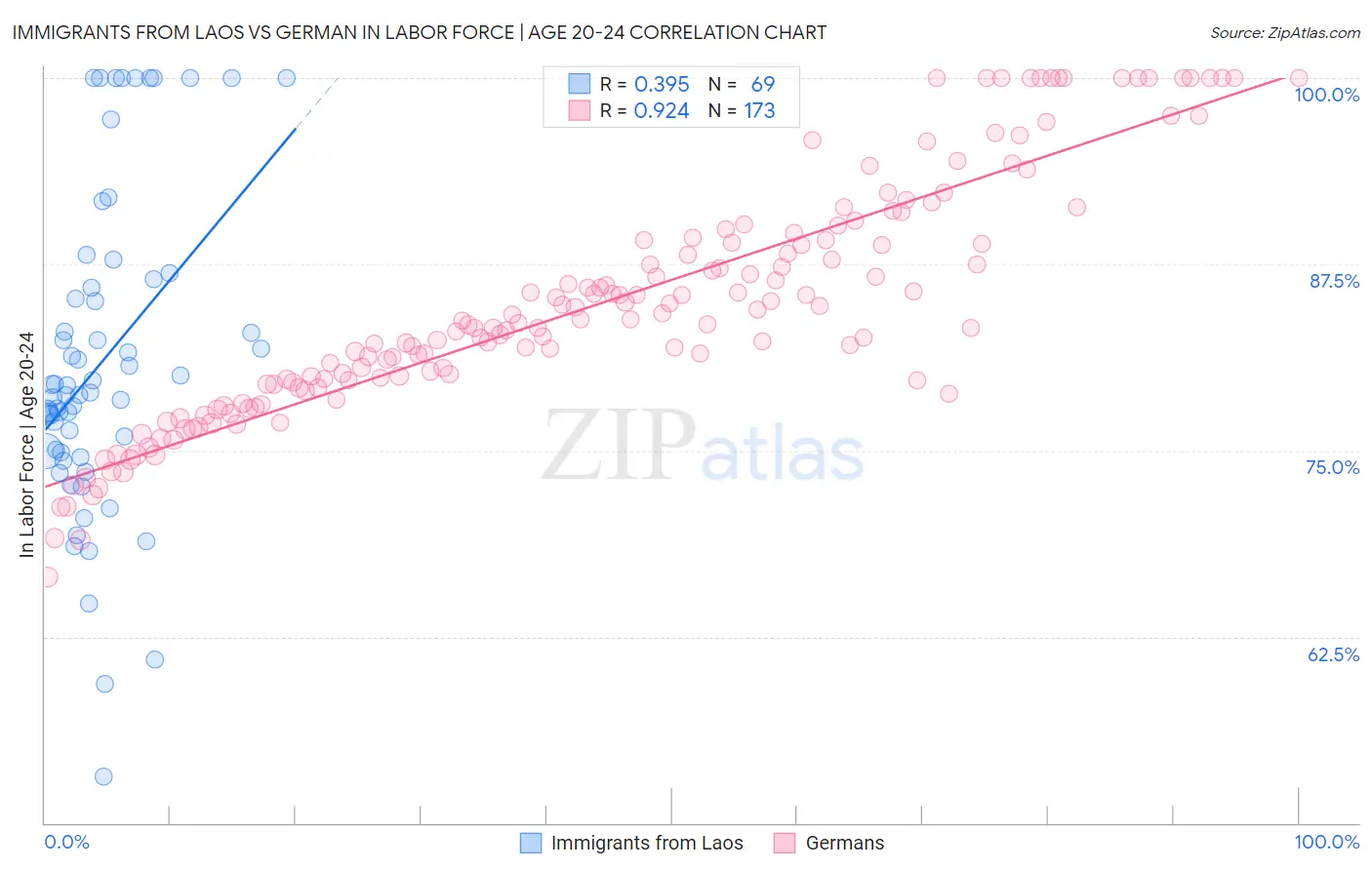 Immigrants from Laos vs German In Labor Force | Age 20-24