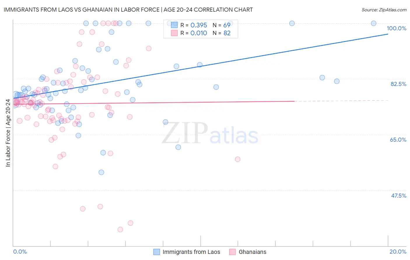 Immigrants from Laos vs Ghanaian In Labor Force | Age 20-24