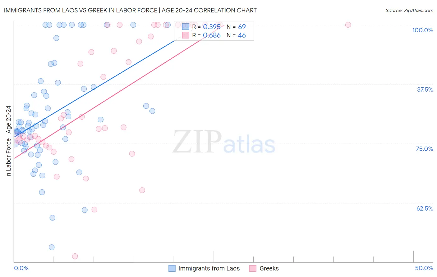 Immigrants from Laos vs Greek In Labor Force | Age 20-24