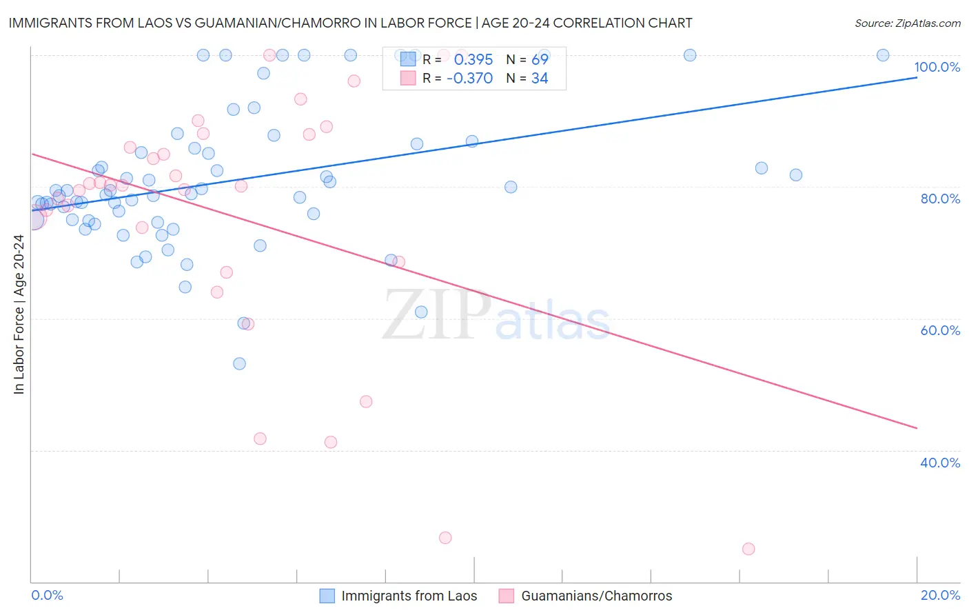 Immigrants from Laos vs Guamanian/Chamorro In Labor Force | Age 20-24